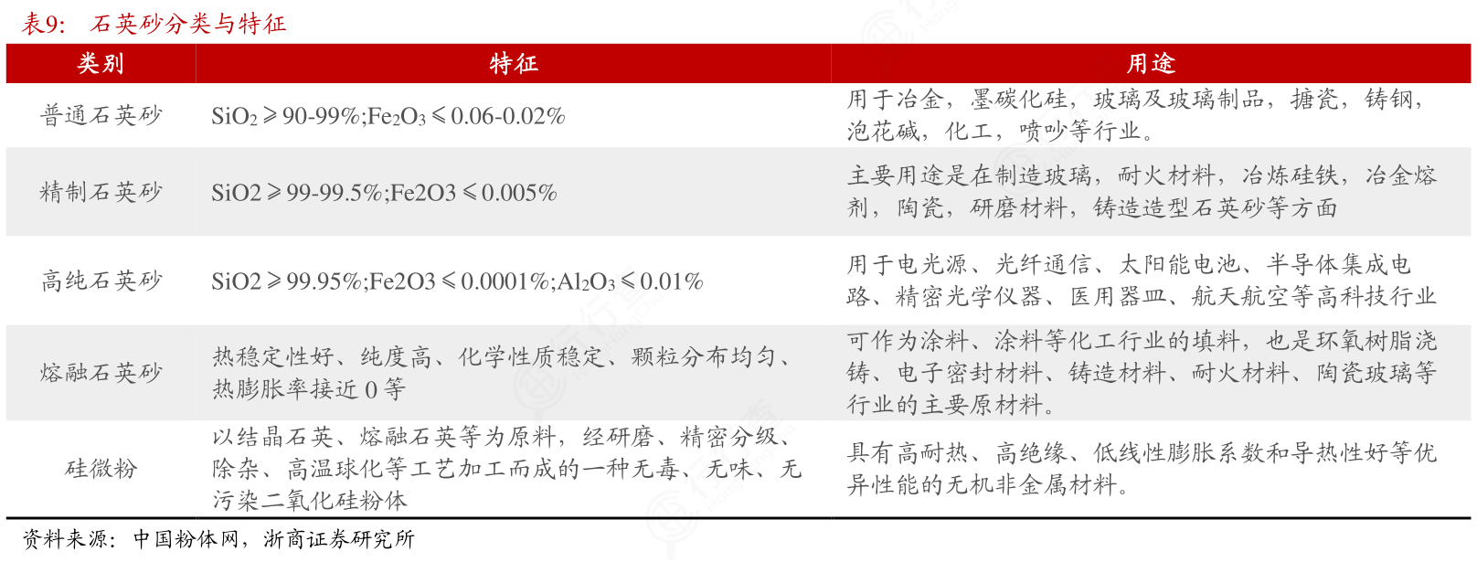 石英砂分類與特性