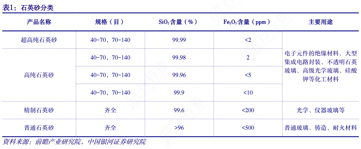 石英砂的分類